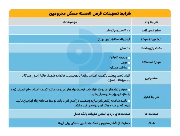 دریافت وام مسکن محرومین